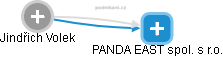 PANDA EAST spol. s r.o. - náhled vizuálního zobrazení vztahů obchodního rejstříku