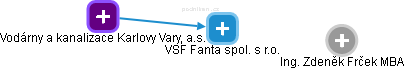 VSF Fanta spol. s r.o. - náhled vizuálního zobrazení vztahů obchodního rejstříku