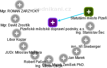 Plzeňské městské dopravní podniky, a.s. - náhled vizuálního zobrazení vztahů obchodního rejstříku