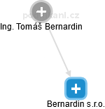 Bernardin s.r.o. - náhled vizuálního zobrazení vztahů obchodního rejstříku