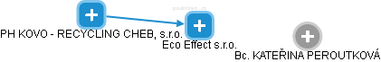 Eco Effect s.r.o. - náhled vizuálního zobrazení vztahů obchodního rejstříku