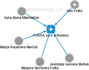 FUKRA, s.r.o. v likvidaci - náhled vizuálního zobrazení vztahů obchodního rejstříku