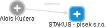 STAKUS - písek s.r.o. - náhled vizuálního zobrazení vztahů obchodního rejstříku