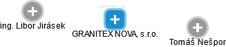 GRANITEX NOVA, s.r.o. - náhled vizuálního zobrazení vztahů obchodního rejstříku