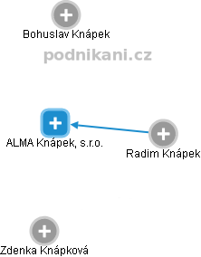 ALMA Knápek, s.r.o. - náhled vizuálního zobrazení vztahů obchodního rejstříku