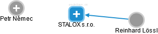 STALOX s.r.o. - náhled vizuálního zobrazení vztahů obchodního rejstříku