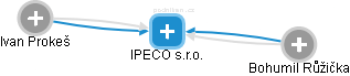 IPECO s.r.o. - náhled vizuálního zobrazení vztahů obchodního rejstříku
