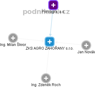 ZKS AGRO ZAHOŘANY s.r.o. - náhled vizuálního zobrazení vztahů obchodního rejstříku