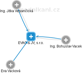 EVAC & JV, s.r.o. - náhled vizuálního zobrazení vztahů obchodního rejstříku