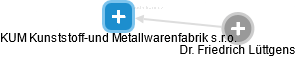 KUM Kunststoff-und Metallwarenfabrik s.r.o. - náhled vizuálního zobrazení vztahů obchodního rejstříku