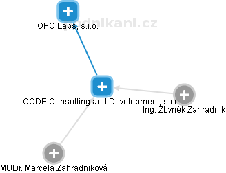 CODE Consulting and Development, s.r.o. - náhled vizuálního zobrazení vztahů obchodního rejstříku
