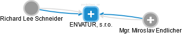 ENVATUR, s.r.o. - náhled vizuálního zobrazení vztahů obchodního rejstříku