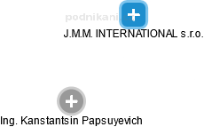 J.M.M. INTERNATIONAL s.r.o. - náhled vizuálního zobrazení vztahů obchodního rejstříku