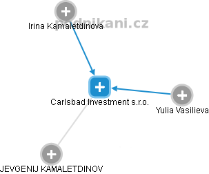 Carlsbad Investment s.r.o. - náhled vizuálního zobrazení vztahů obchodního rejstříku