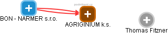 AGRIGINIUM k.s. - náhled vizuálního zobrazení vztahů obchodního rejstříku