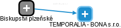 TEMPORALIA - BONA s.r.o. - náhled vizuálního zobrazení vztahů obchodního rejstříku