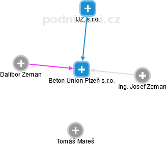 Beton Union Plzeň s.r.o. - náhled vizuálního zobrazení vztahů obchodního rejstříku