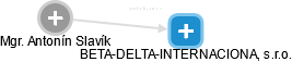 BETA-DELTA-INTERNACIONAL, s.r.o. - náhled vizuálního zobrazení vztahů obchodního rejstříku