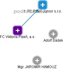 FC Viktoria Plzeň, a.s. - náhled vizuálního zobrazení vztahů obchodního rejstříku