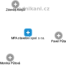 MPA stavební spol. s r.o. - náhled vizuálního zobrazení vztahů obchodního rejstříku