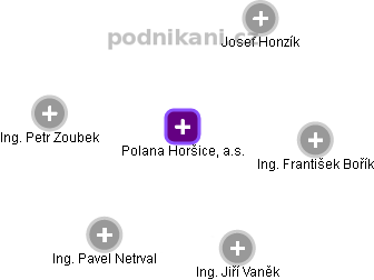 Polana Horšice, a.s. - náhled vizuálního zobrazení vztahů obchodního rejstříku