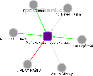 Maňovická zemědělská, a.s. - náhled vizuálního zobrazení vztahů obchodního rejstříku
