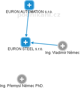 EURON STEEL s.r.o. - náhled vizuálního zobrazení vztahů obchodního rejstříku