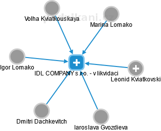 IDL COMPANY s.r.o. - v likvidaci - náhled vizuálního zobrazení vztahů obchodního rejstříku