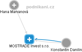 MOSTRADE Invest s.r.o. - náhled vizuálního zobrazení vztahů obchodního rejstříku