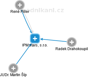 IPM stars, s.r.o. - náhled vizuálního zobrazení vztahů obchodního rejstříku