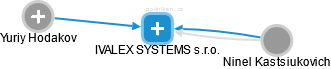 IVALEX SYSTEMS s.r.o. - náhled vizuálního zobrazení vztahů obchodního rejstříku