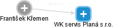 WK servis Planá s.r.o. - náhled vizuálního zobrazení vztahů obchodního rejstříku