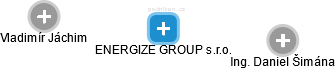 ENERGIZE GROUP s.r.o. - náhled vizuálního zobrazení vztahů obchodního rejstříku