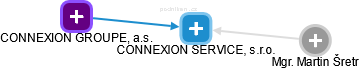 CONNEXION SERVICE, s.r.o. - náhled vizuálního zobrazení vztahů obchodního rejstříku
