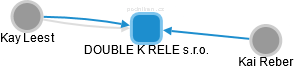 DOUBLE K RELE s.r.o. - náhled vizuálního zobrazení vztahů obchodního rejstříku