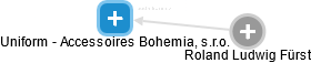 Uniform - Accessoires Bohemia, s.r.o. - náhled vizuálního zobrazení vztahů obchodního rejstříku