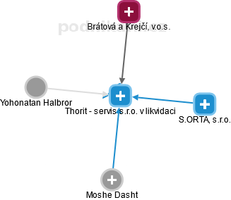 Thorit - servis s.r.o. v likvidaci - náhled vizuálního zobrazení vztahů obchodního rejstříku