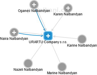 URARTU Company s.r.o. - náhled vizuálního zobrazení vztahů obchodního rejstříku