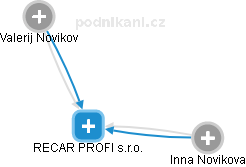 RECAR PROFI s.r.o. - náhled vizuálního zobrazení vztahů obchodního rejstříku