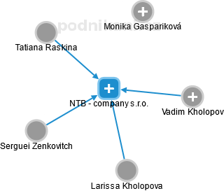 NTB - company s.r.o. - náhled vizuálního zobrazení vztahů obchodního rejstříku