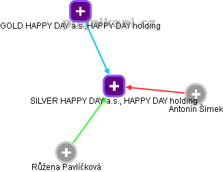SILVER HAPPY DAY a.s., HAPPY DAY holding - náhled vizuálního zobrazení vztahů obchodního rejstříku