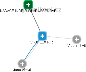 VIKAFLEX s.r.o. - náhled vizuálního zobrazení vztahů obchodního rejstříku