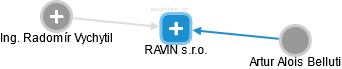 RAVIN s.r.o. - náhled vizuálního zobrazení vztahů obchodního rejstříku