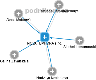 NOVA TEMPORA s.r.o. - náhled vizuálního zobrazení vztahů obchodního rejstříku