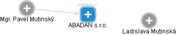 ABADAN s.r.o. - náhled vizuálního zobrazení vztahů obchodního rejstříku