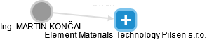 Element Materials Technology Pilsen s.r.o. - náhled vizuálního zobrazení vztahů obchodního rejstříku