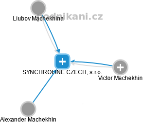 SYNCHROLINE CZECH, s.r.o. - náhled vizuálního zobrazení vztahů obchodního rejstříku