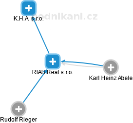 RIAB Real s.r.o. - náhled vizuálního zobrazení vztahů obchodního rejstříku