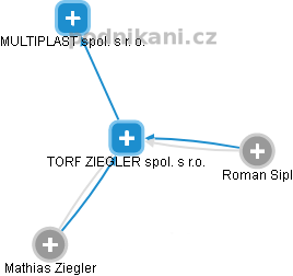 TORF ZIEGLER spol. s r.o. - náhled vizuálního zobrazení vztahů obchodního rejstříku