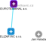 ELIZAR INC s.r.o. - náhled vizuálního zobrazení vztahů obchodního rejstříku
